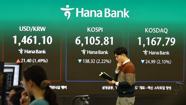 코스피가 전 거래일(6244.13)보다 78.98포인트(1.26%) 하락한 6165.15에 개장한 3일 서울 중구 하나은행 딜링룸에 코스피 시세가 보이고 있다. 코스닥 지수는 전 거래일(1192.78)보다 22.96포인트(1.92%) 내린 1169.82에 거래를 시작했다. 서울 외환시장에서 원·달러 환율은 전 거래일 주간거래 종가(1439.7원)보다 22.6원 오른 1462.3원에 출발했다./뉴시스