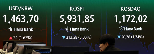 코스피의 4%대 급락에 '매도 사이드카'가 발동된 3일 서울 중구 하나은행 딜링룸에 코스피 시세가 보이고 있다. 코스피는 전 거래일보다 78.98포인트(1.26%) 하락한 6165.15에 개장, 장중 4%대 급락에 '매도 사이드카' 발동됐다. /뉴시스