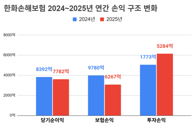 한화손해보험 2024~2025년 연간 손익 구조 변화. /정수미 기자