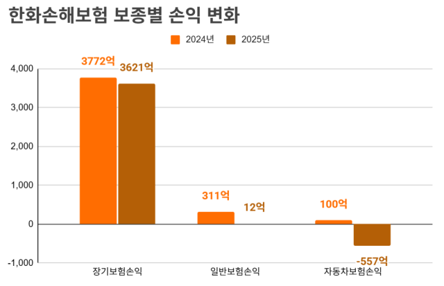 한화손해보험 보종별 손익 변화(2024~2025년). /정수미 기자