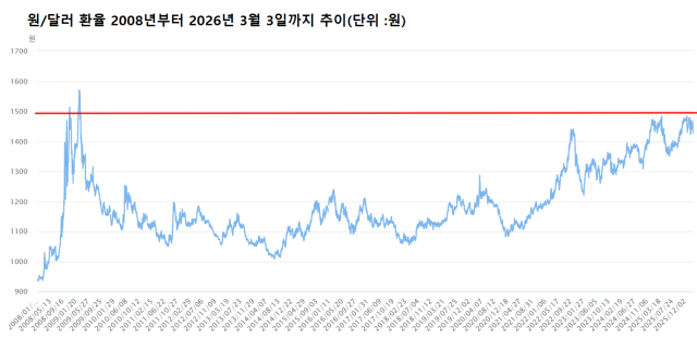 원/달러 환율 2008년 1월 1일부터 2026년 3월 3일까지 추이 /자료=한국은행