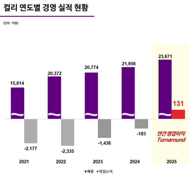컬리 연도별 경영 실적 현황. /컬리