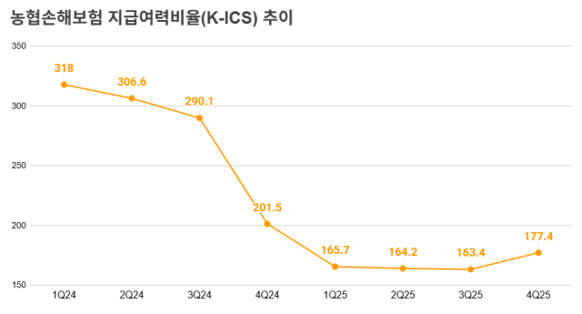 농협손해보험 지급여력비율 추이. /정수미 기자