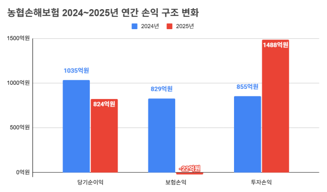 농협손해보험 2024~2025년 연간 손익 구조 변화. /정수미 기자