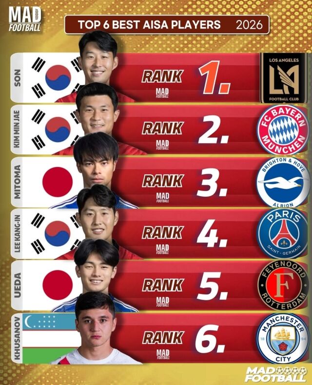 글로벌 매체 '매드풋볼'이 아시아 최고 6명의 선수 명단을 공개했다./매드풋볼 SNS