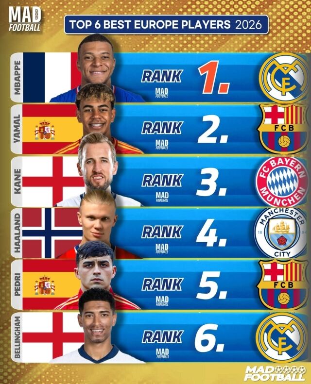 매드풋볼이 선정한 2026 유럽 최고의 선수 1위부터 6위./매드풋볼 SNS