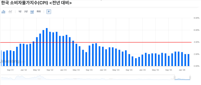 소비자물가 상승률 최근 5년간 추이/인베스팅닷컴