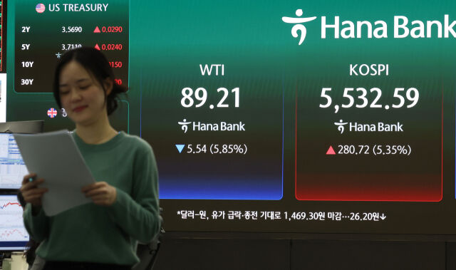 코스피가 전 거래일(5251.87)보다 280.72포인트(5.35%) 상승한 5532.59에 마감한 10일 오후 서울 중구 하나은행 딜링룸 전광판에 지수가 표시되어 있다. 코스닥 지수는 전 거래일(1102.28)보다 35.40포인트(3.21%) 오른 1137.68, 서울 외환시장에서 원·달러 환율은 전 거래일(1495.5원)보다 26.2원 내린 1469.3원에 주간 거래를 마감했다./뉴시스