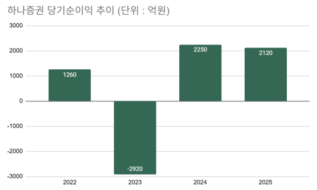 하나증권 당기순이익 추이. /이보라 기자