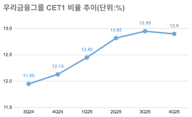 우리금융그룹 CET1 비율 추이 /그래픽=최주연 기자