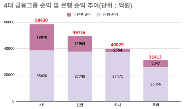 4대 금융그룹 순익 및 은행 순익 추이 /그래픽=최주연 기자