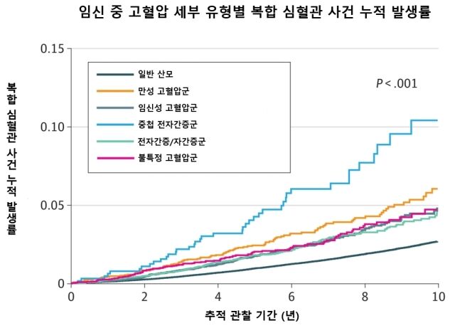 5가지 세부 유형 중 중첩 전자간증(하늘색 선)의 누적 발생률이 가장 가파르게 상승했으며, 임신 중 고혈압을 겪지 않은 산모 대비 조정 위험비는 2.93배로 가장 높았다. /서울대병원