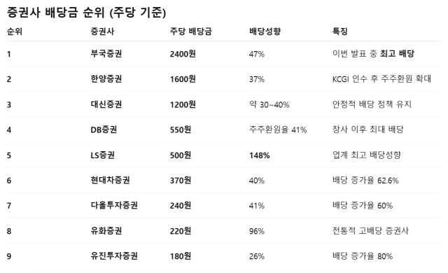 중소형 증권사 배당금 순위 /최주연 기자