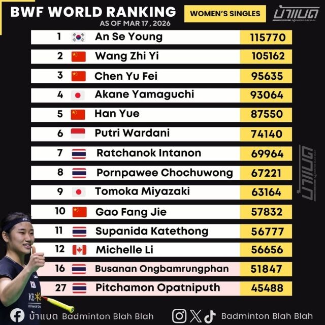 2026년 3월 17일 여자 싱글 월드 랭킹./배드민턴 블라블라
