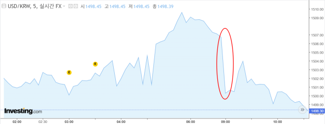 전날 야간거래에서 1507원까지 상승했던 원/달러 환율이 19일 오전 정부의 시장 안정 발언 이후 1499원대로 하락했다. /인벤스팅닷컴