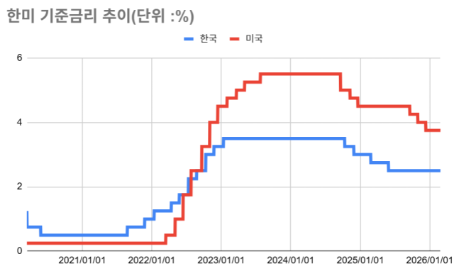 한미 기준금리 차/그래픽=최주연 기자