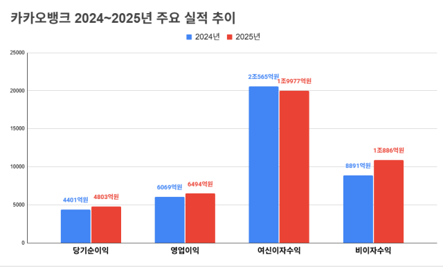 카카오뱅크 2024~2025년 주요 실적 추이. /정수미 기자