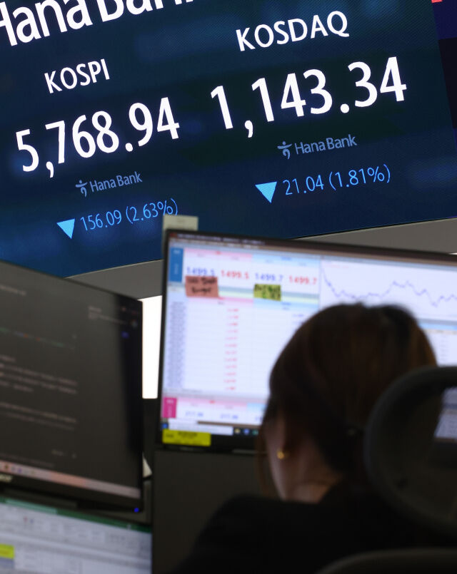 코스피가 전 거래일(5925.03)보다 163.63포인트(2.76%) 하락한 5761.40에 개장한 19일 오전 서울 중구 하나은행 딜링룸 전광판에 지수가 표시돼 있다. 코스닥 지수는 전 거래일(1164.38)보다 25.26포인트(2.17%) 내린 1139.12에 거래를 시작했다. 원·달러 환율은 전 거래일 주간거래 종가(1483.1원)보다 21.9원 오른 1505.0원에 출발했다./뉴시스