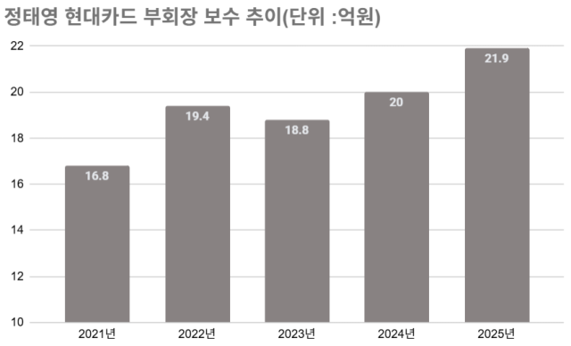 정태영 현대카드 부회장 보수 추이 /그래픽=최주연 기자