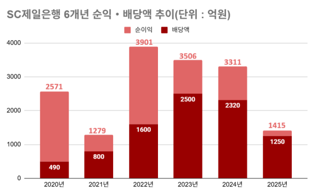 SC제일은행 6개년 순익·배당액 추이/그래픽=최주연 기자