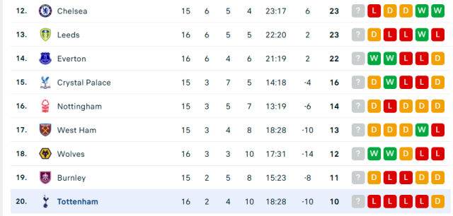 토트넘이 올 시즌 EPL 20개 팀 가운데 홈 성적 꼴찌를 기록하고 있다. /사커웨이 캡처