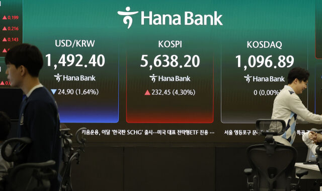 코스피가 전 거래일(5405.75)보다 232.45포인트(4.30%) 상승한 5638.20에 개장한 24일 오전 서울 중구 하나은행 딜링룸 전광판에 지수가 표시 되고 있다. 코스닥 지수는 전 거래일(1096.89)보다 37.27포인트(3.40%) 오른 1134.16에 거래를 시작했다. 원·달러 환율은 전 거래일 주간거래 종가(1517.3원)보다 26.4원 내린 1490.9원에 출발했다./뉴시스