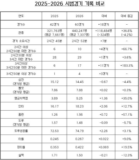 2025-2026 시범경기 기록 비교 표./KBO
