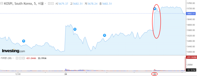 중동 긴장이 완화될 수 있다는 기대감이 반영되면서 이날 금융시장은 비교적 안정적인 흐름을 보이고 있다. 원/달러 환율은 상승 압력이 다소 완화되고, 국내 증시 역시 반등세를 나타내는 모습이다. /인베스팅닷컴