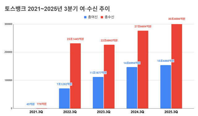 토스뱅크 2021~2025년 3분기 여·수신 추이. /정수미 기자