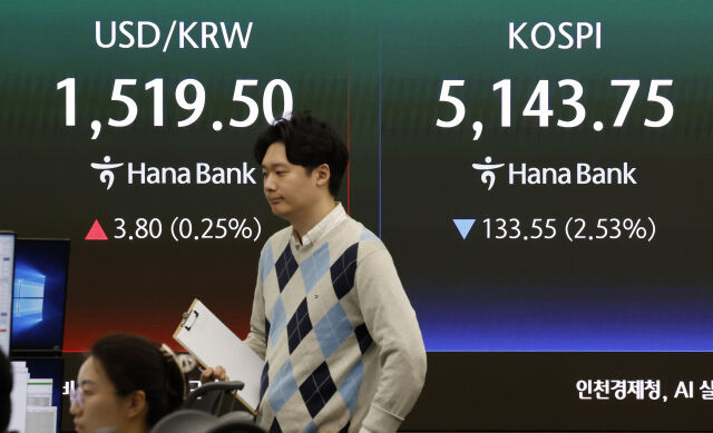 코스피가 전 거래일(5277.30)보다 133.55포인트(2.53%) 하락한 5143.75에 개장한 31일 오전 서울 중구 하나은행 딜링룸 전광판에 지수가 표시 되고 있다. 코스닥 지수는 전 거래일(1107.05)보다 7.97포인트(0.72%) 내린 1099.08에 거래를 시작했다. 외환시장에서 원·달러 환율은 전 거래일 주간거래 종가(1515.7원)보다 4.2원 오른 1519.9원에 출발했다./뉴시스