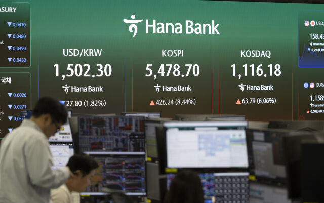 코스피는 전 거래일(5052.46)보다 426.24포인트(8.44%) 오른 5478.70에 마감한 1일 서울 중구 하나은행 본점 모니터에 지수가 나오고 있다. 코스닥 지수는 전 거래일(1052.39)보다 63.79포인트(6.06%) 상승한 1116.18에 거래를 마쳤다. 외환시장에서 원·달러 환율은 전 거래일(1530.1원)보다 28.8원 내린 1501.3원에 주간 거래를 마감했다./뉴시스
