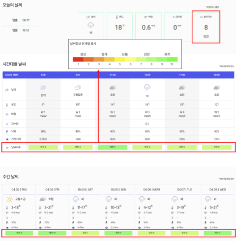 KLPGA, &lsquo;KLPGA 갤러리 날씨 지수&rsquo; 도입... 3시간 단위로 총 4회 업데이트