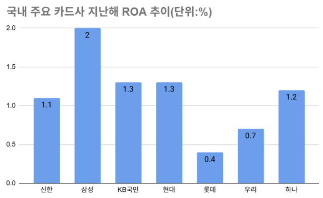 국내 주요 카드사 지난해 ROA 추이/그래픽=최주연 기자