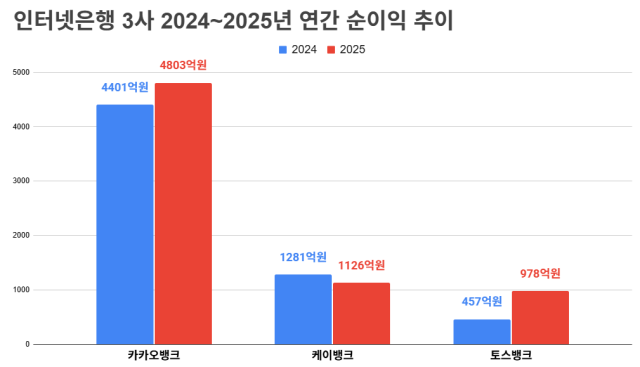 인뱅 3사 2024~2025년 연간 순이익 추이. /정수미 기자
