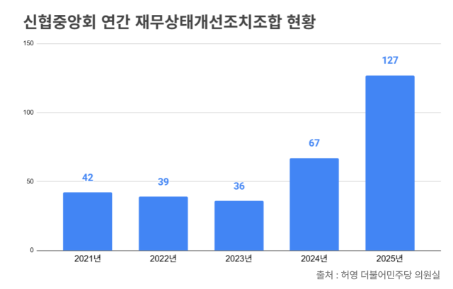 신협중앙회 연간 재무상태개선조치조합 현황. /정수미 기자