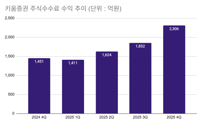키움증권 주식수수료 수익 추이./이보라 기자