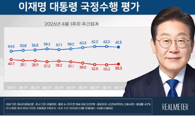 리얼미터 2026년 4월 1주차 여론조사 결과. /리얼미터