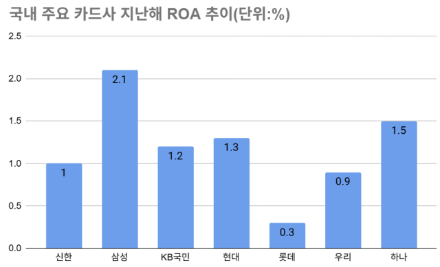 2025년 말 기준 국내 주요 카드사 ROA 추이/그래픽=최주연 기자