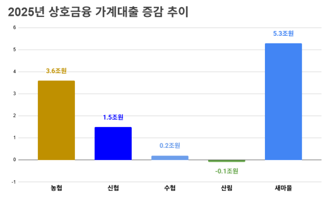 2025년 상호금융 가계대출 증감 추이. /정수미 기자