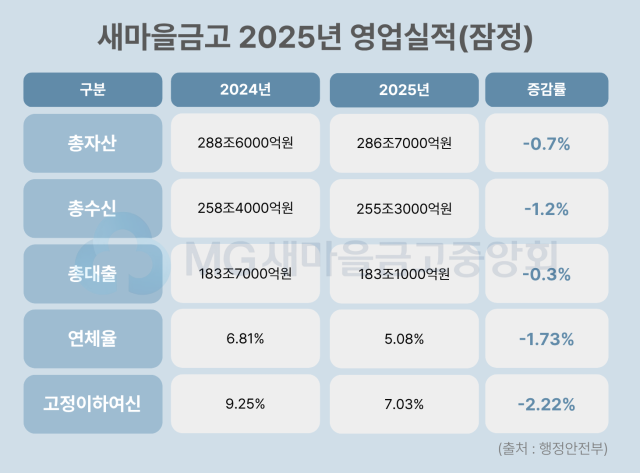 새마을금고 2025년 영업실적. /그래픽=정수미 기자
