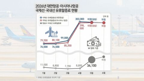 유가&middot;전쟁 직격탄&hellip;여름 휴가철 앞두고 해외여행 수요 &lsquo;급제동&rsquo;