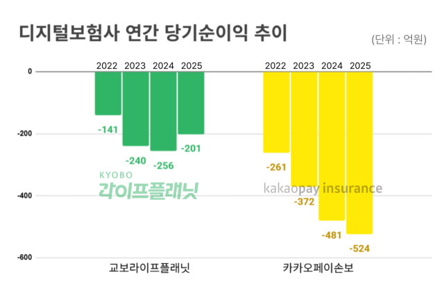 교보라이프플래닛, 카카오페이손보 등 디지털보험사 연간 당기순이익 추이. /그래픽=정수미 기자