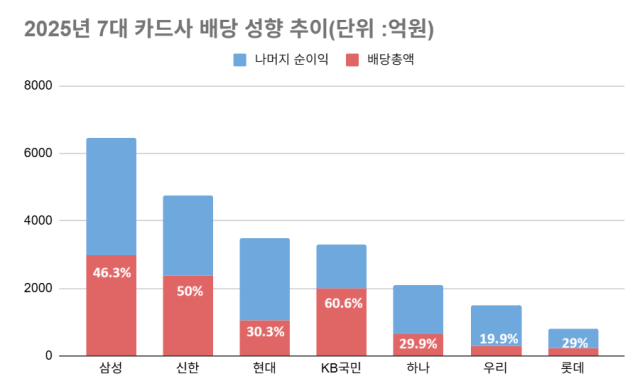2025년 7대 카드사 배당 성향 추이/그래픽=최주연 기자
