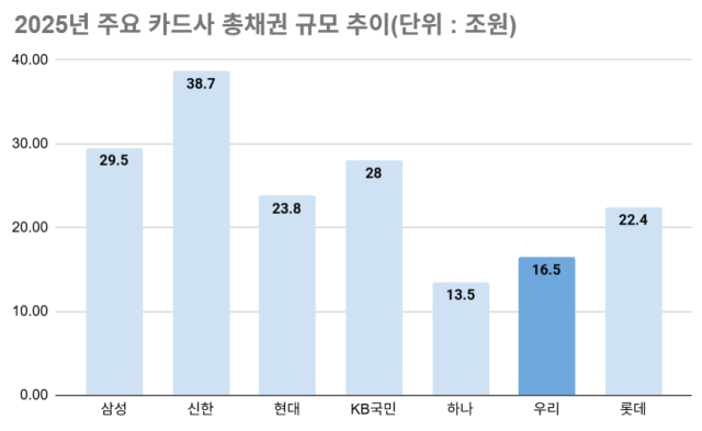 2025년 주요 카드사 총채권 규모 추이/그래픽=최주연 기자, 자료=나신평