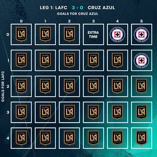 LAFC와 크루스 아술의 4강 가능 경우의 수/북중미축구연맹