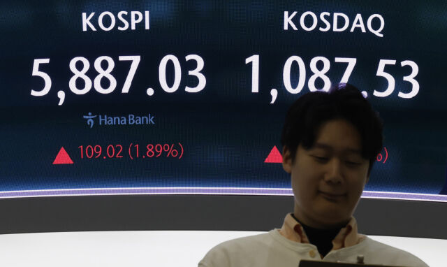 코스피가 전 거래일(5778.01)보다 98.11포인트(1.70%) 상승한 5876.12에 개장한 10일 오전 서울 중구 하나은행 딜링룸 전광판에 지수가 표시 되고 있다. 코스닥 지수는 전 거래일(1076.00)보다 13.14포인트(1.22%) 오른 1089.14에 거래를 시작했다. 원·달러 환율은 전 거래일 주간거래 종가(1482.5원)보다 7.4원 내린 1475.1원에 출발했다./뉴시스