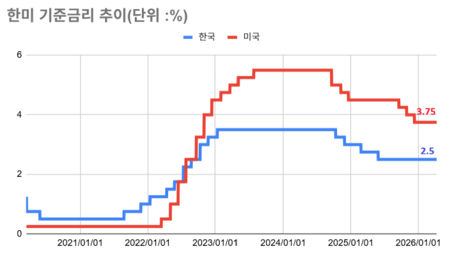 한미 기준금리차 추이/그래픽=최주연 기자
