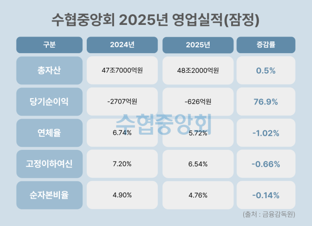 수협중앙회 2025년 영업실적(잠정). /그래픽=정수미 기자