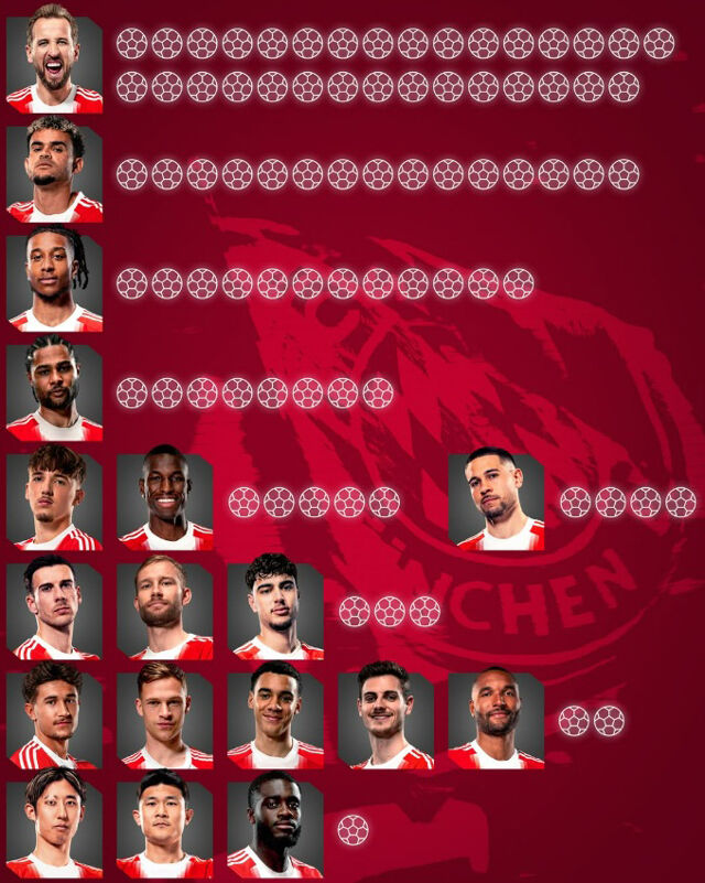 2025-26시즌 분데스리가 29라운드까지 바이에른 뮌헨 득점 기록/바이에른 뮌헨