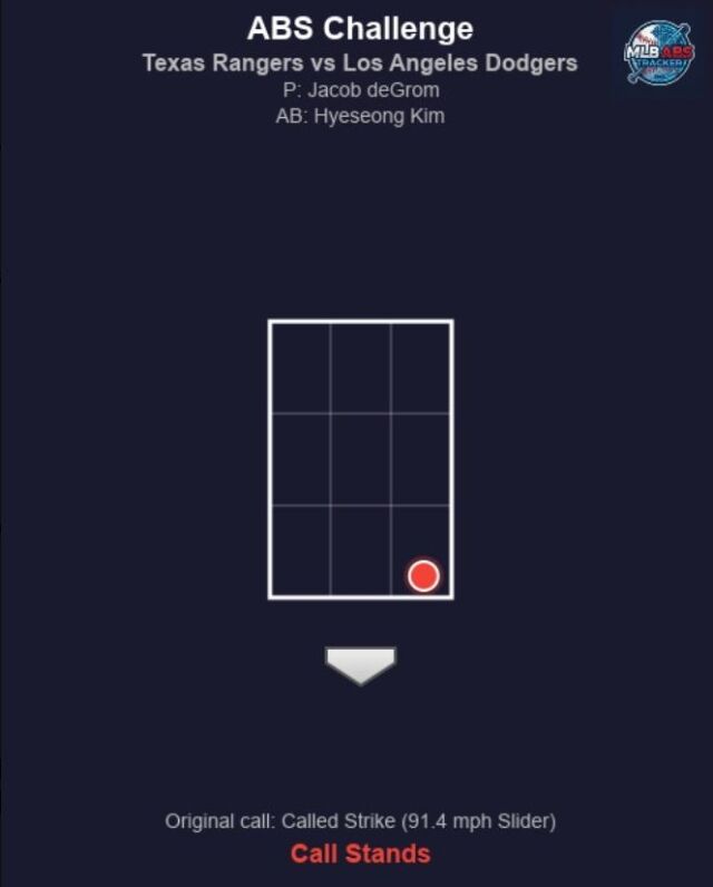 김혜성이 3회 챌린지 요청을 했지만 스트라이크로 판정됐다./MLB ABS 트래커 SNS